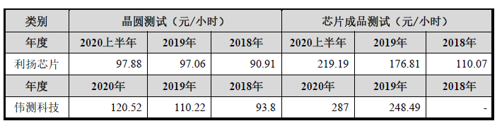 IC测试厂商伟测科技科创板IPO背后：业绩增速“超常” 与长电科技关联密切 - IT资讯
