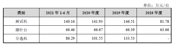IC测试厂商伟测科技科创板IPO背后：业绩增速“超常” 与长电科技关联密切 - IT资讯