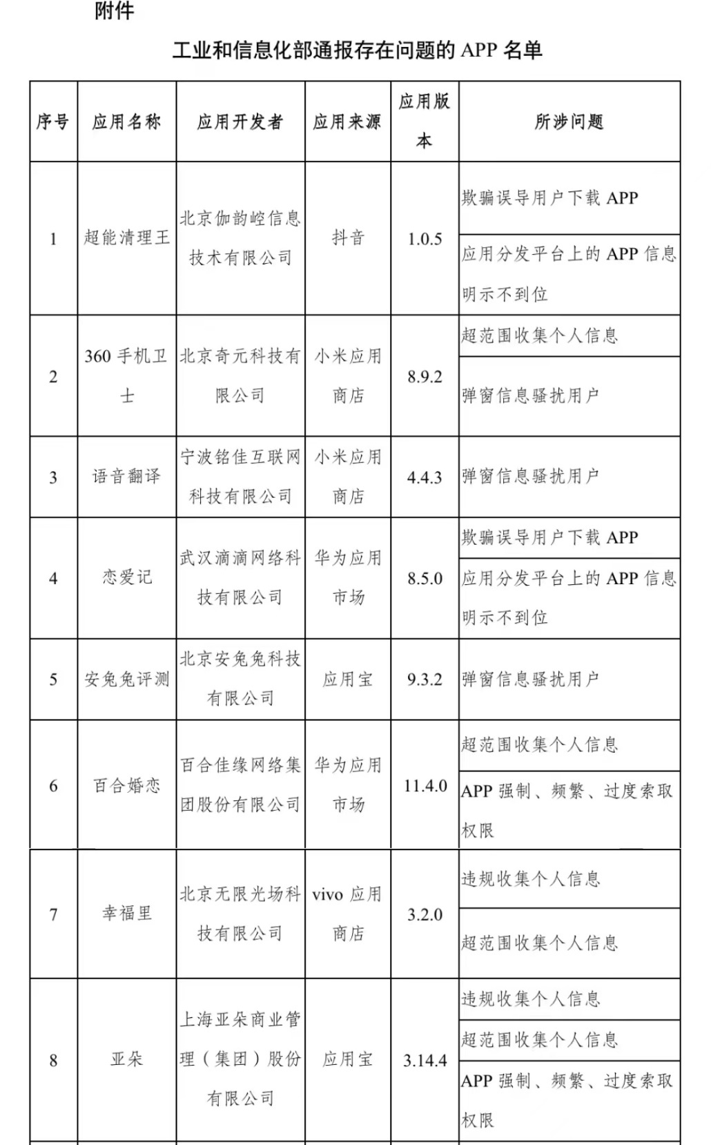 工信部开展APP侵害用户权益整治“回头看”：通报14款存在问题APP - 监管