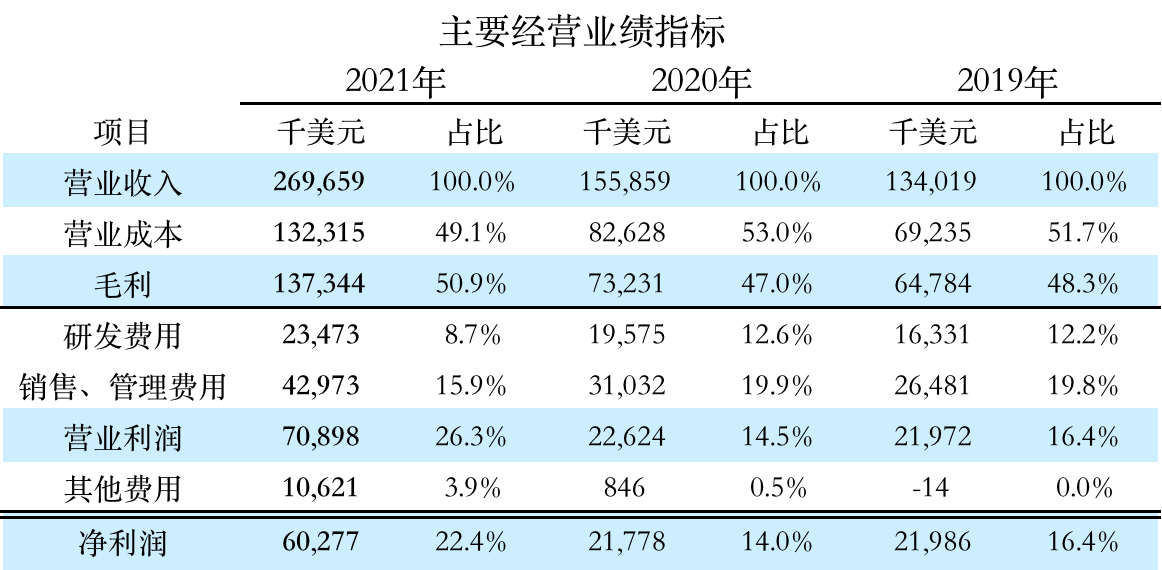 以色列光学检测设备厂康特科技去年营业收入2.70亿美元 同比增长73% - 财报