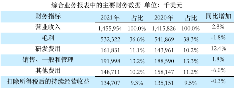 先进能源工业：2021营收14.56亿美元 产能紧缺限制电信和网络业务的销售额 - 推荐