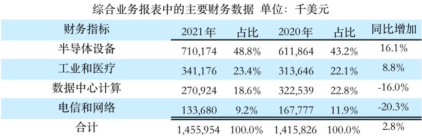 先进能源工业：2021营收14.56亿美元 产能紧缺限制电信和网络业务的销售额 - 推荐