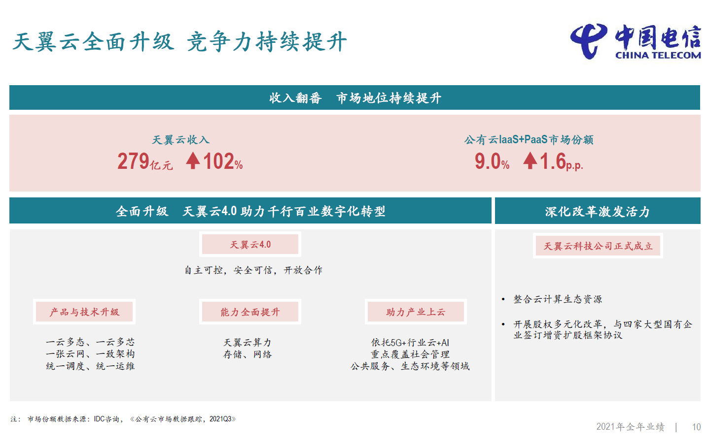 天翼云2021年收入279亿元，同比增长102% - 中国电信