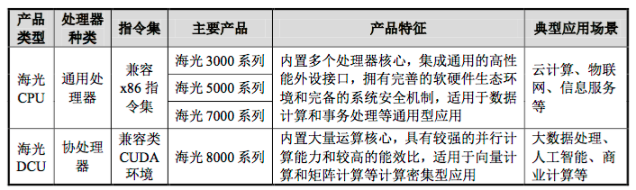 处理器厂商海光信息登陆科创板获批：2021年营收23.1亿，净利润4.4亿 - 推荐