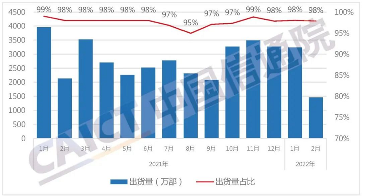 前两月国内上市新机型累计55款 同比下降近三成 - 通信终端