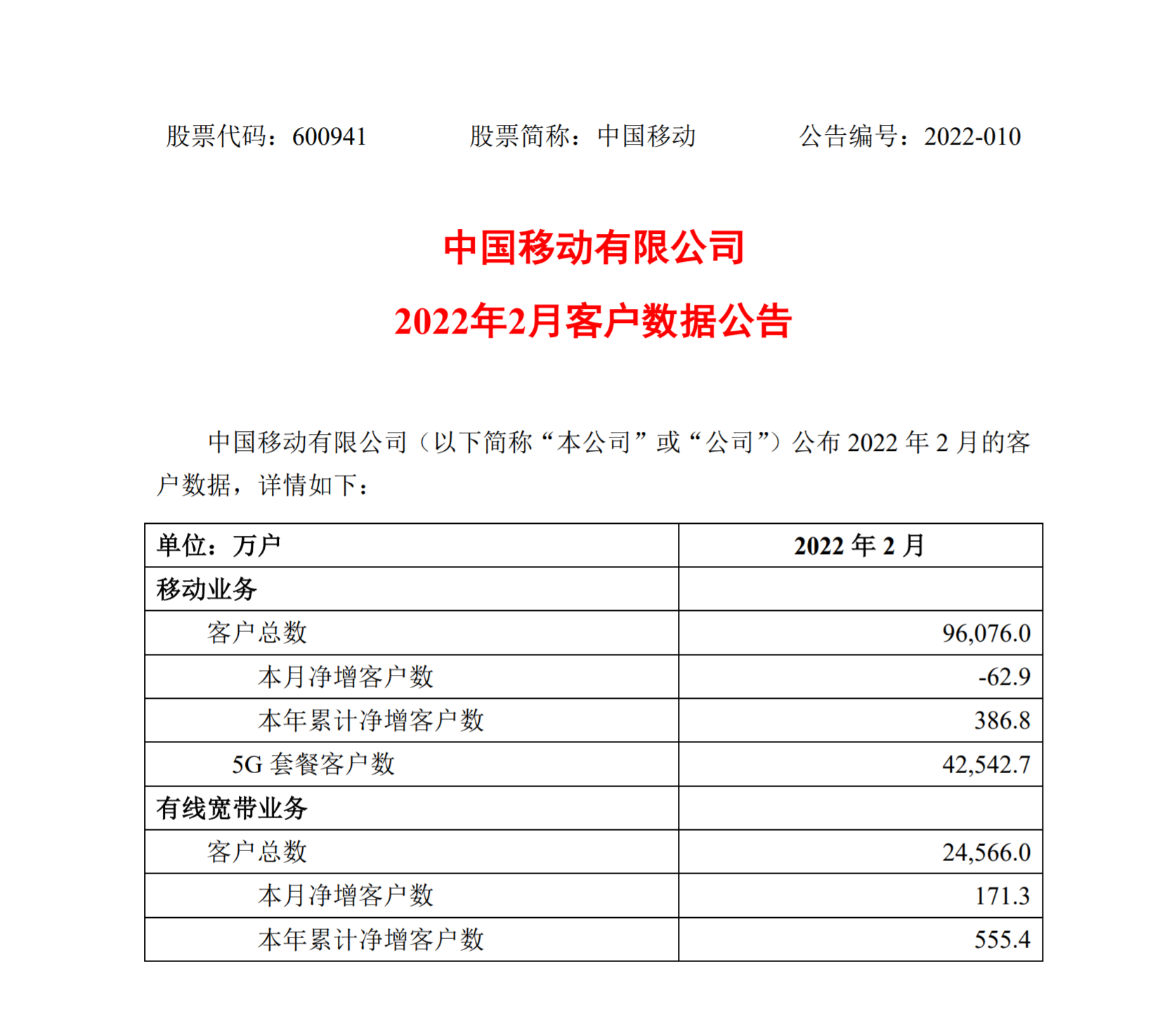 中国移动2月5G套餐客户净增2414.8万，累计达4.25亿 - 中国移动