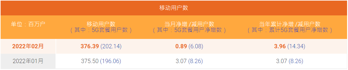 中国电信2月5G套餐用户数净增608万户，累计突破2亿 - 中国电信