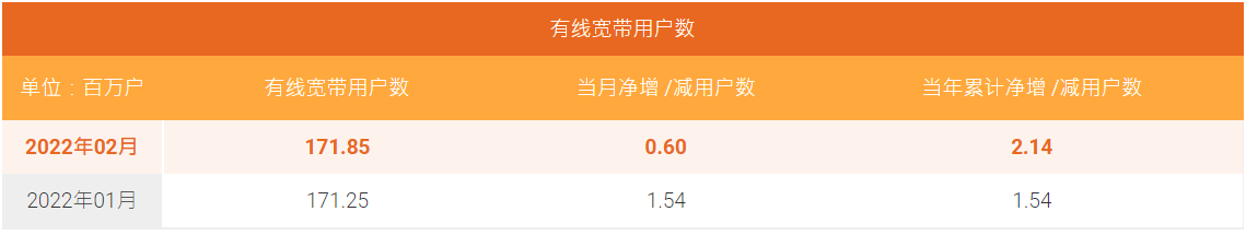 中国电信2月5G套餐用户数净增608万户，累计突破2亿 - 中国电信
