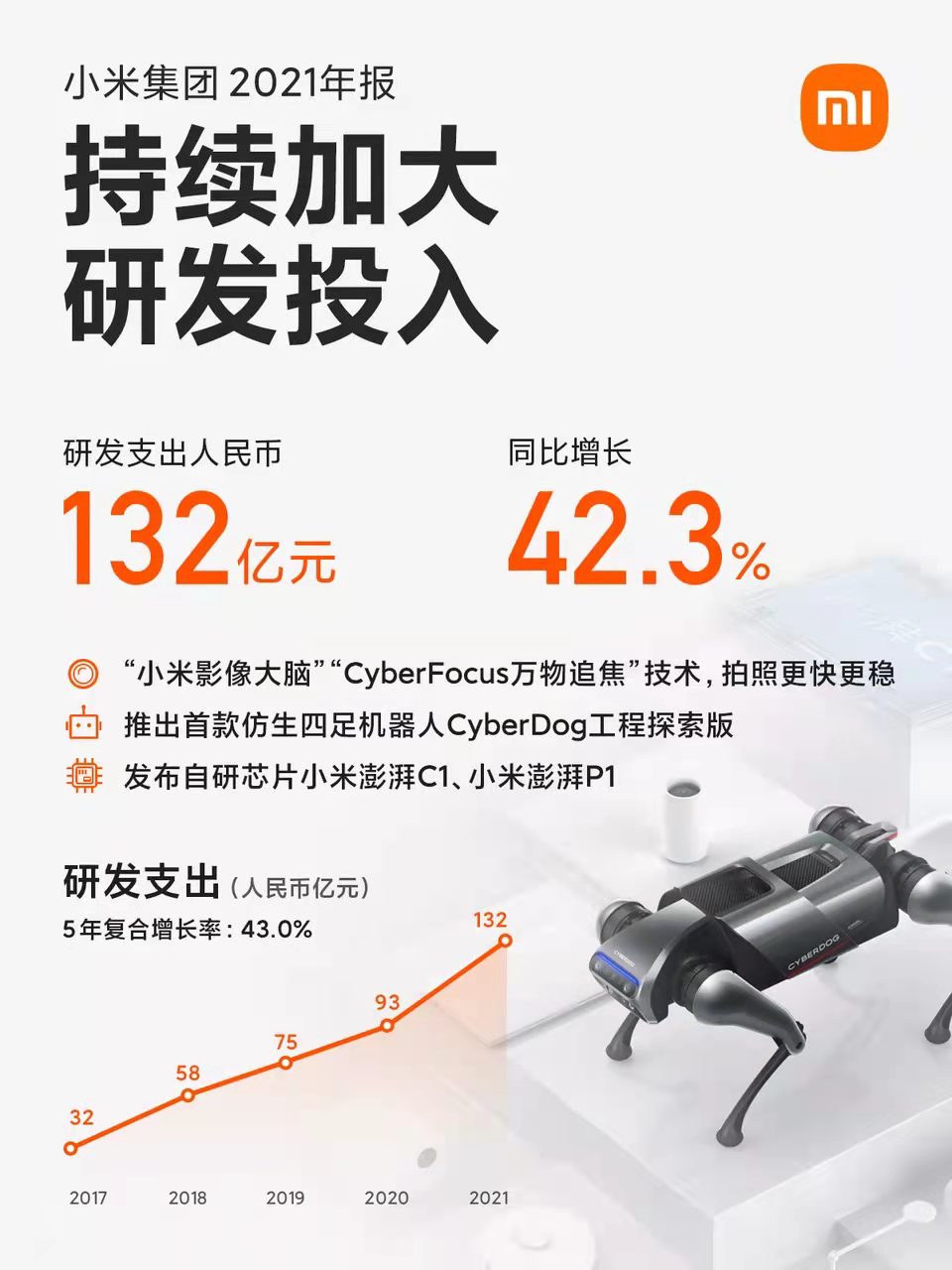 小米2021年研发支出132亿元，同比增长42.3% - 推荐