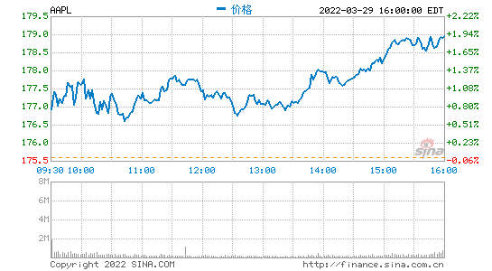 苹果股价取得11连涨 创2003年来最长连涨纪录