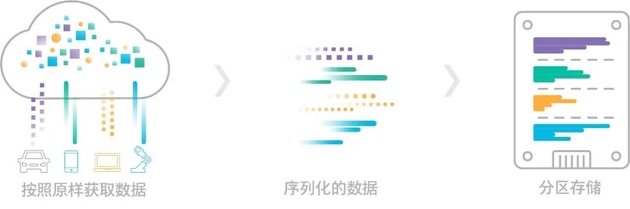▲ ZNSSSD分区储存流程