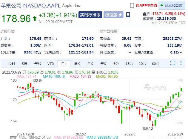苹果股价取得11连涨 创2003年来最长连涨纪录 - 国际资讯