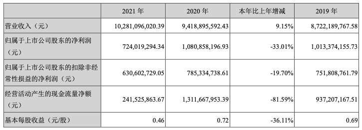 千方科技2021年净利下降33% 预告2022年Q1陷入亏损 - 财报