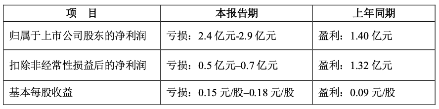 千方科技2021年净利下降33% 预告2022年Q1陷入亏损 - 财报