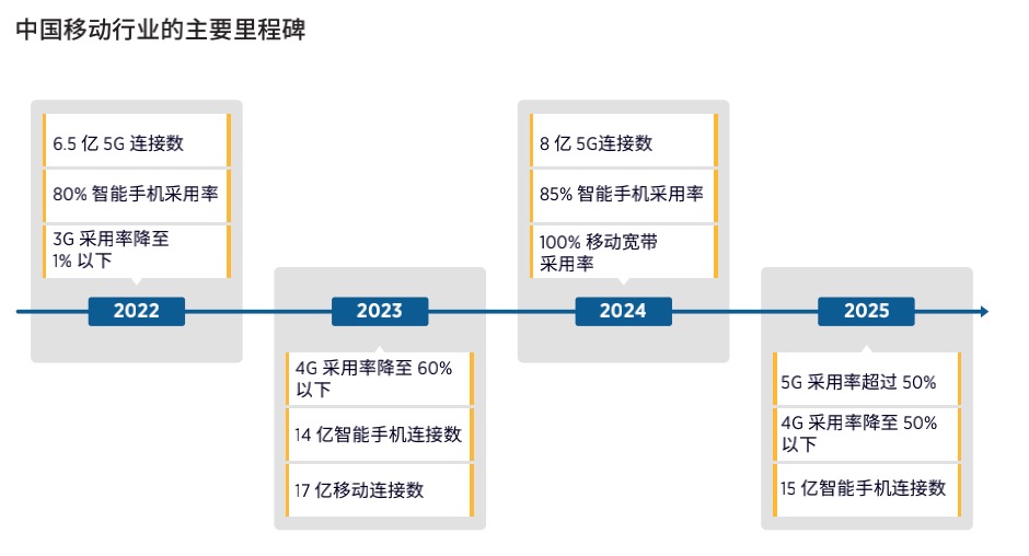 GSMA报告：中国已跻身全球最发达的移动市场 - 推荐