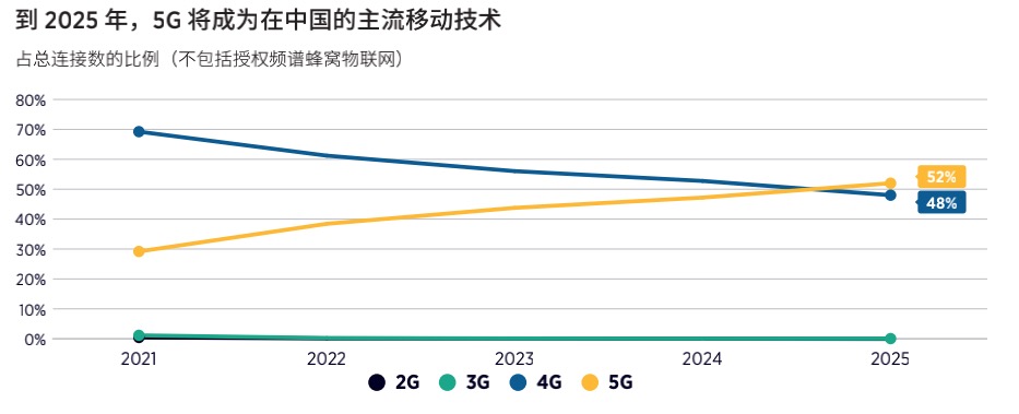 GSMA报告：中国已跻身全球最发达的移动市场 - 推荐