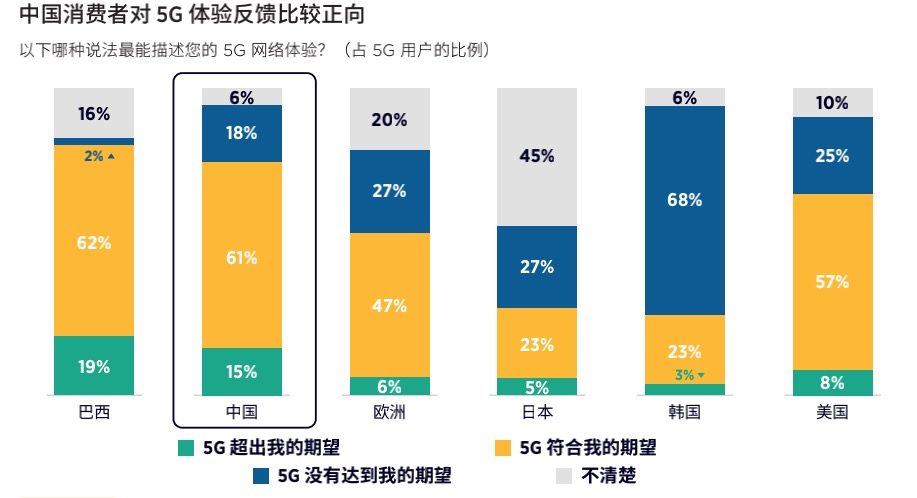 GSMA报告：中国已跻身全球最发达的移动市场 - 推荐