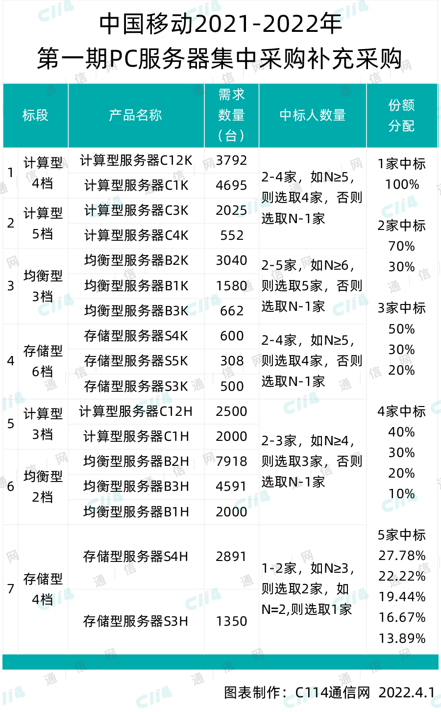 中国移动PC服务器集中采购第一期补充采购：总规模约41004 台 - 中国移动