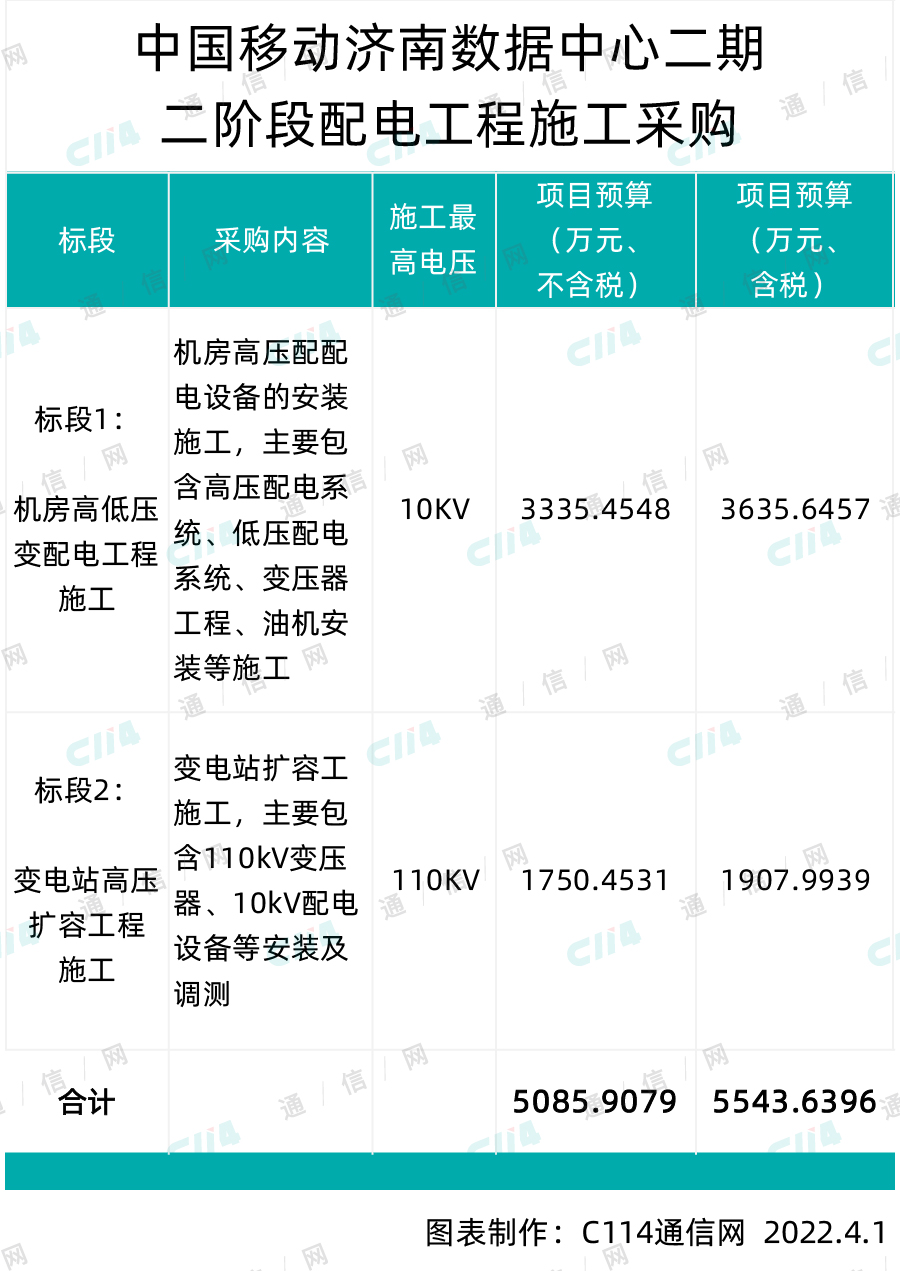 中国移动济南数据中心二期二阶段配电工程施工采购：总预算超5543万元 - 中国移动