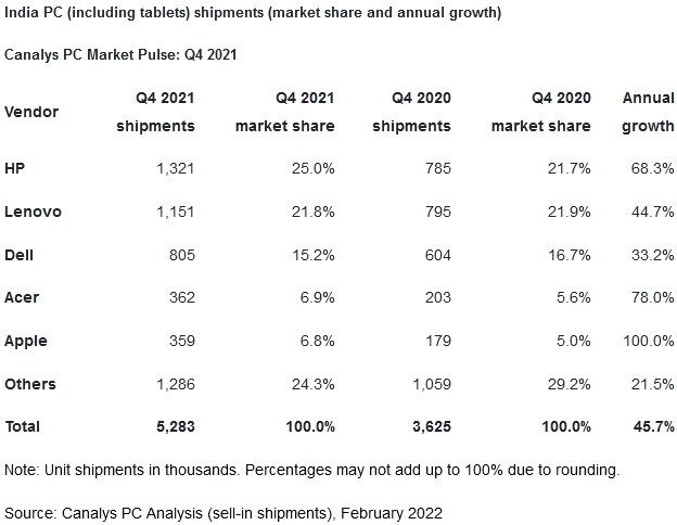 Canalys：2021年印度PC出货量1860万台 同比增长45% - IT资讯