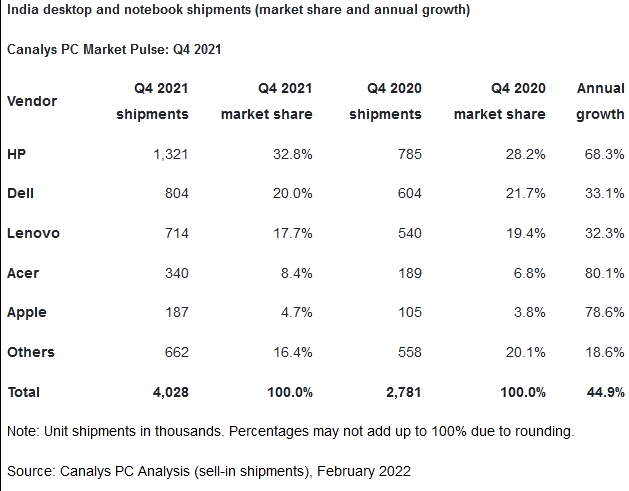 Canalys：2021年印度PC出货量1860万台 同比增长45% - IT资讯