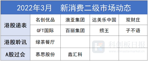 制图：新消费日报 数据：星矿数据、港交所官网