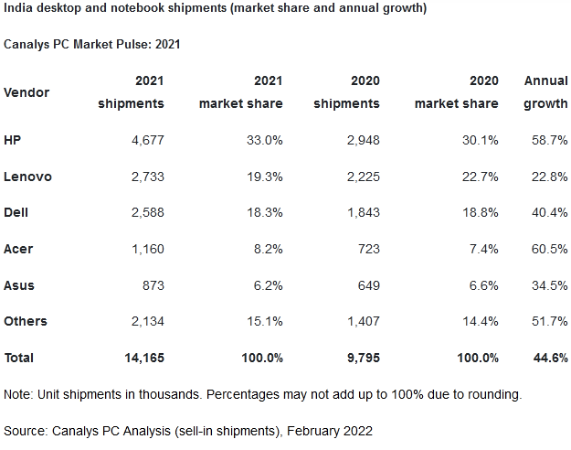 Canalys：2021年印度PC出货量1860万台 同比增长45% - IT资讯