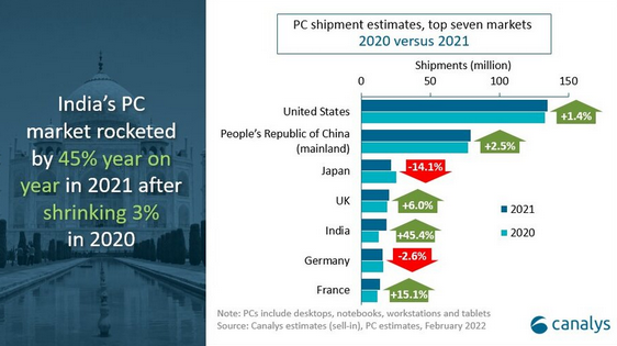 Canalys：2021年印度PC出货量1860万台 同比增长45% - IT资讯