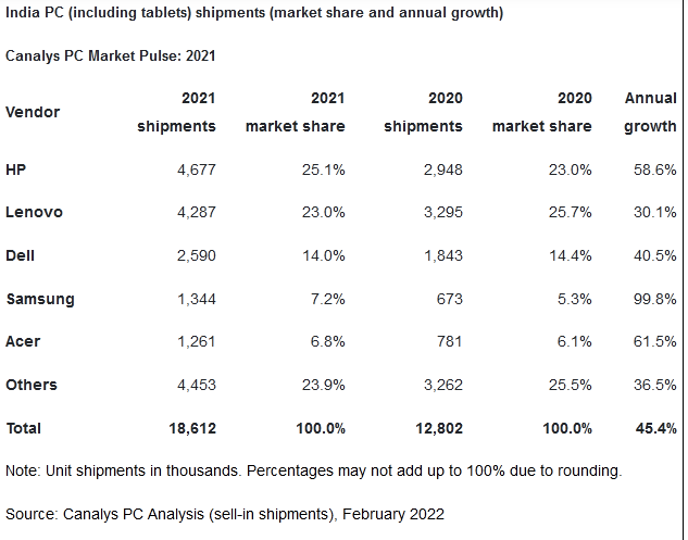 Canalys：2021年印度PC出货量1860万台 同比增长45% - IT资讯