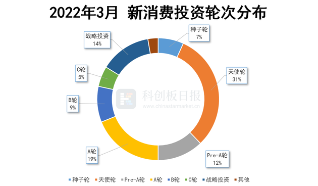 制图：新消费日报 数据：星矿数据