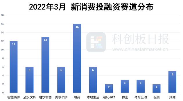 制图：新消费日报 数据：星矿数据