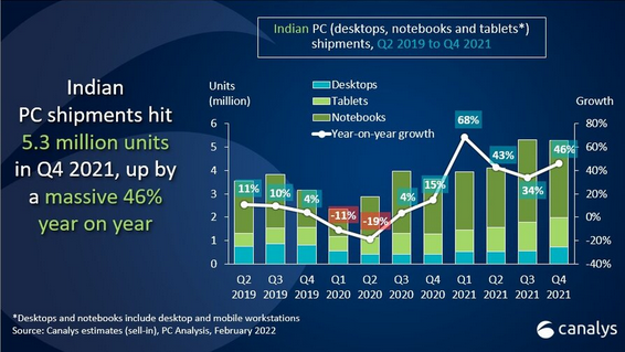 Canalys：2021年印度PC出货量1860万台 同比增长45% - IT资讯