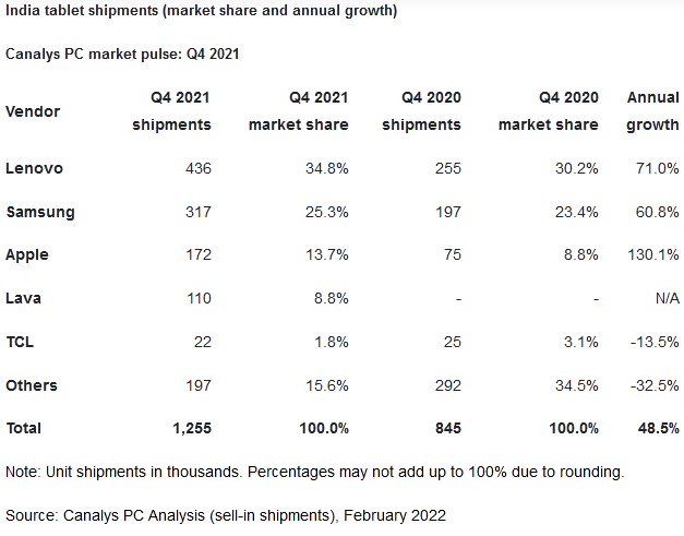 Canalys：2021年印度PC出货量1860万台 同比增长45% - IT资讯