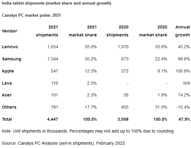 Canalys：2021年印度PC出货量1860万台 同比增长45% - IT资讯