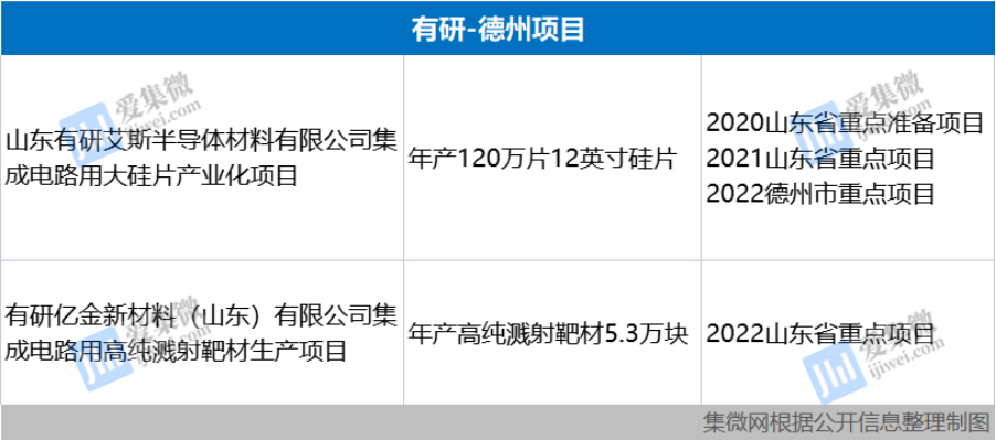 有研山东两大项目今年或完成厂房主体建设，含12英寸硅片项目 - IT资讯