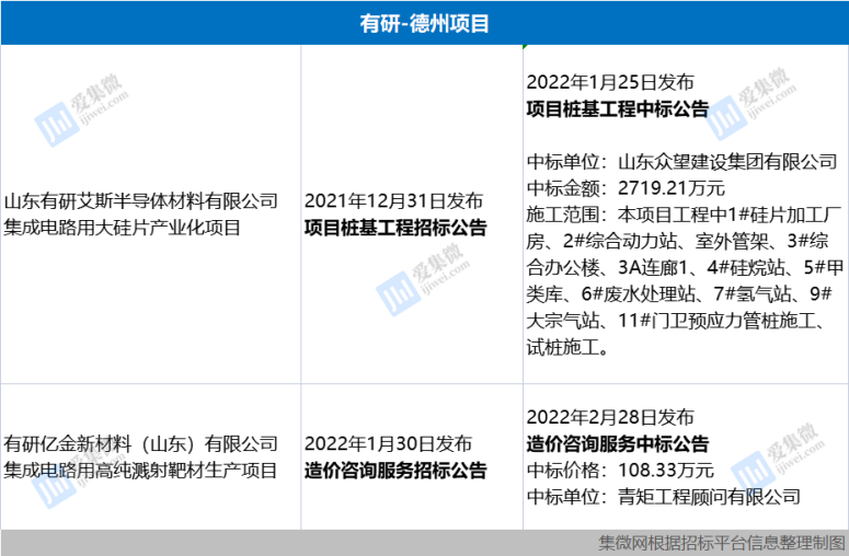 有研山东两大项目今年或完成厂房主体建设，含12英寸硅片项目 - IT资讯