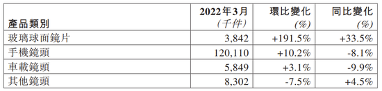 舜宇光学：3月手机镜头出货量1.2亿，同比下降8.1% - 通信终端
