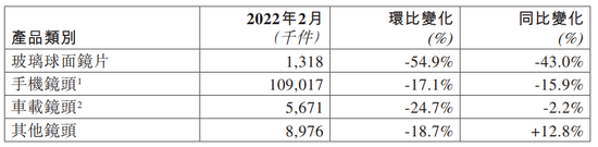 舜宇光学：3月手机镜头出货量1.2亿，同比下降8.1% - 通信终端
