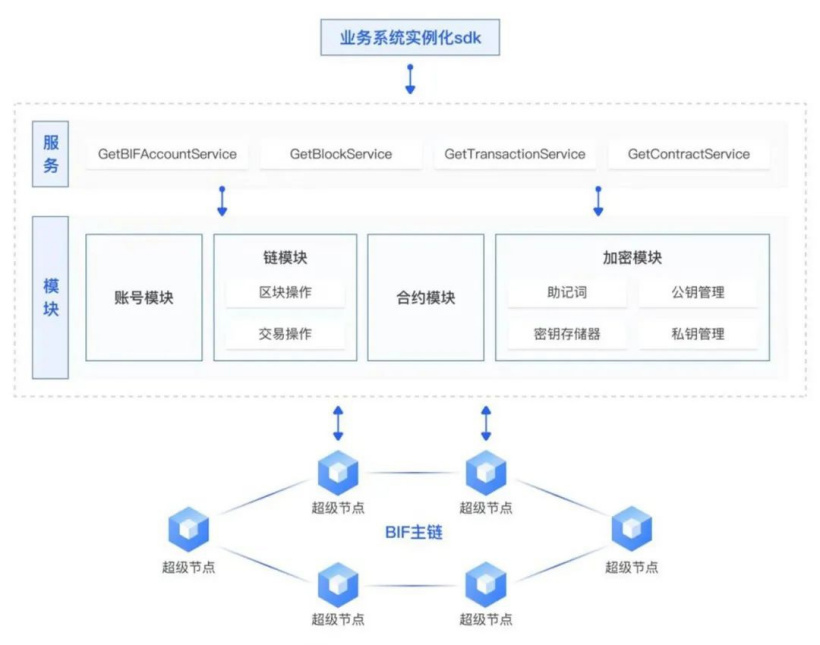 中国信通院：“星火·链网”底层区块链平台（BIF-Core）Go 版本 SDK 已实现开源 - 推荐