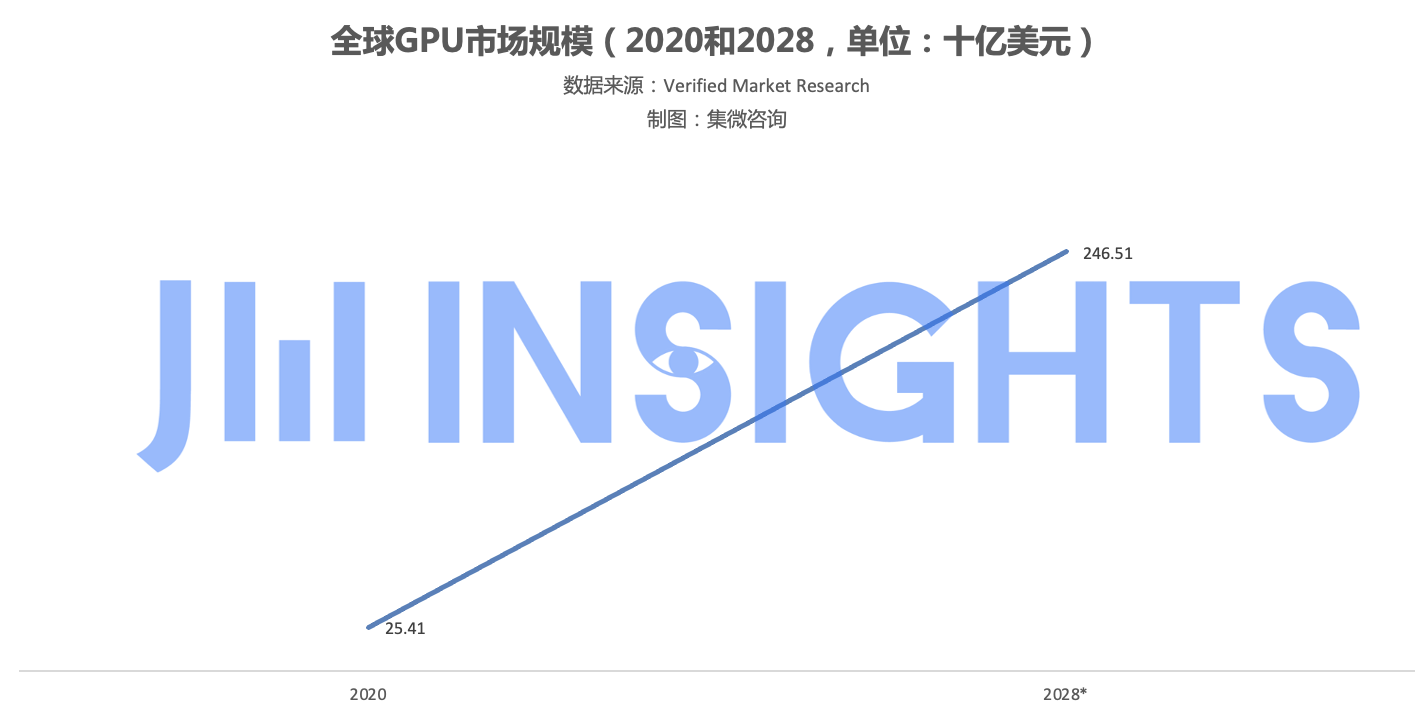 集微咨询：市场规模与厂商数量不对等，国产GPU市场成新红海 - IT资讯