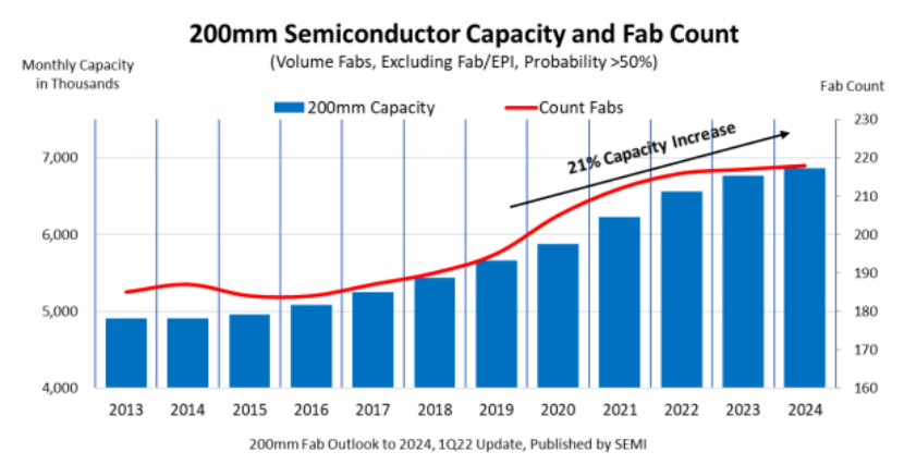 SEMI：8英寸产能将在2020年-2024年间激增21%以缓解供需失衡 - IT资讯