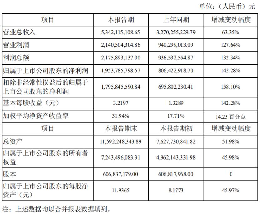 紫光国微2021年实现净利润19.54亿元 同比增长142.28% - 财报