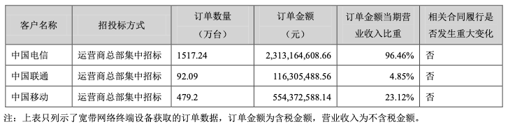 天邑股份2021年营收23.98亿元 获中国电信1517万台订单 - 财报