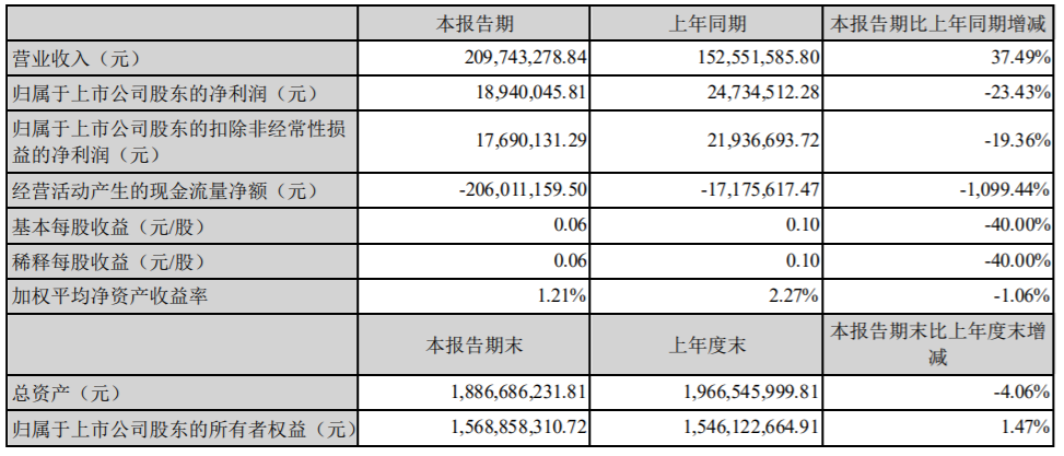 移为通信2022年Q1营收2.1亿元 净利1894万元 - 财报
