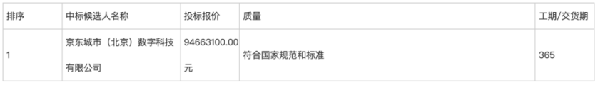 京东中标价值9466万元智慧城市项目 - 推荐