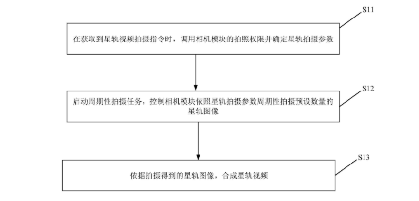 小米星轨视频拍摄专利获授权，可通过星轨图像合成视频 - 推荐