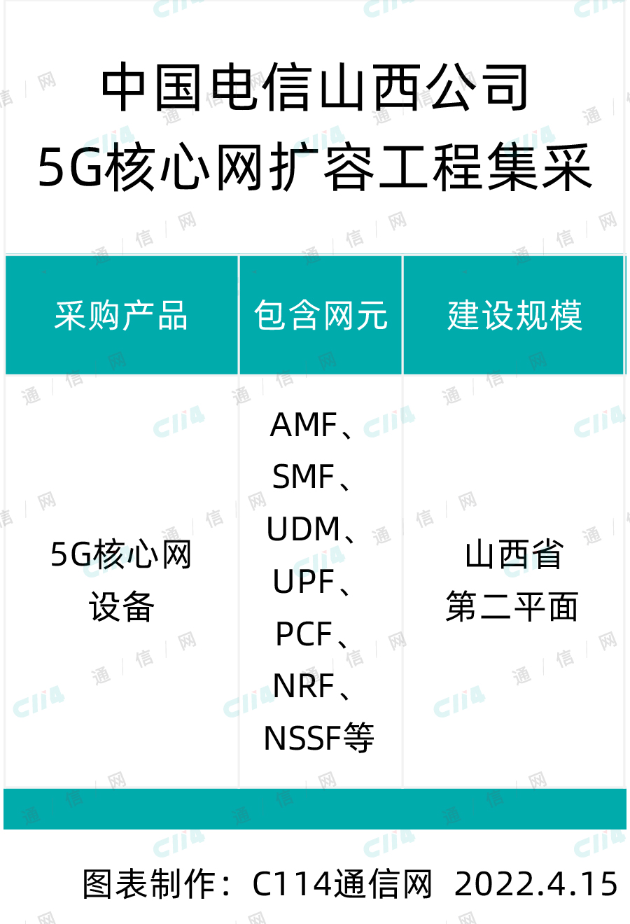 中国电信欲启动山西公司5G核心网扩容工程集采 - 中国电信