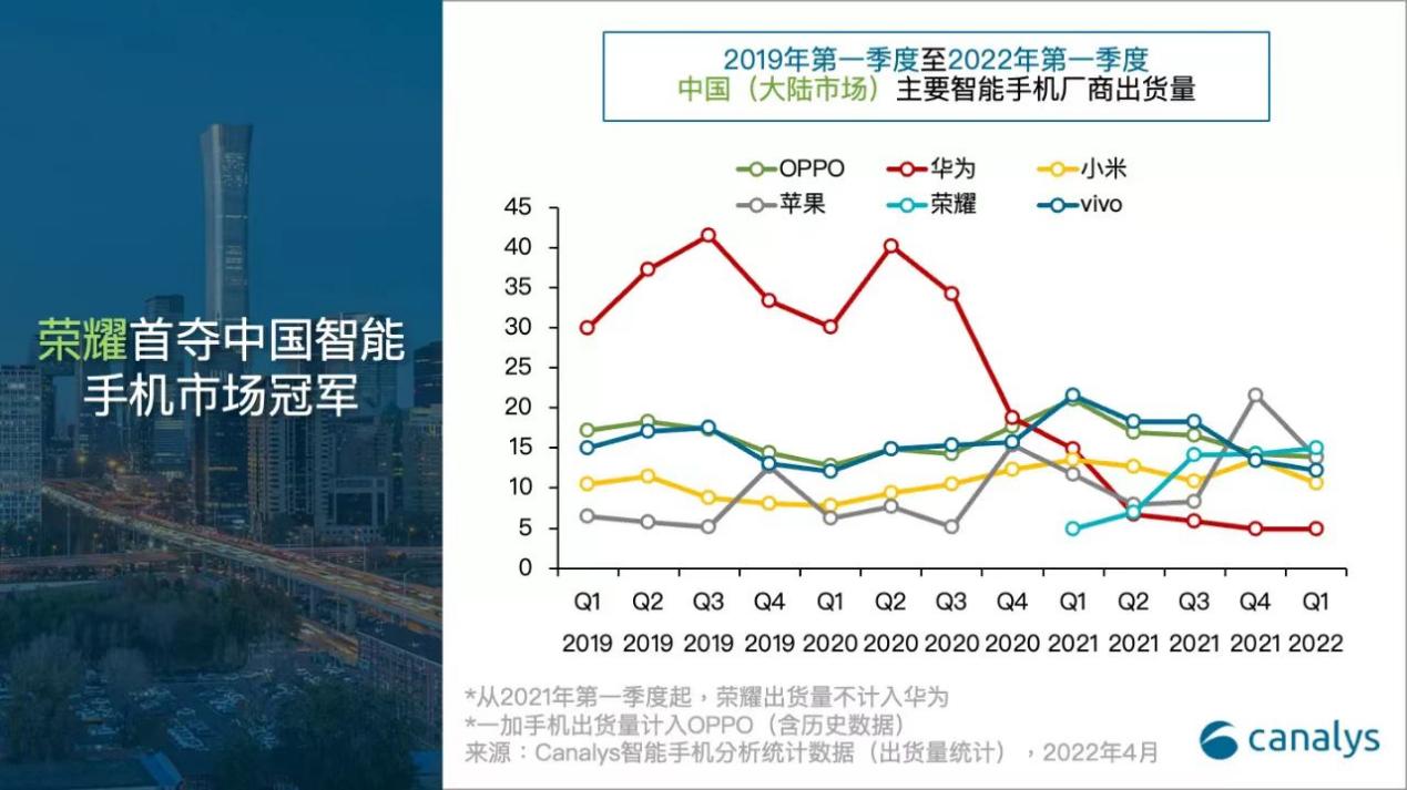 2021年第四季度剛剛排名中國智能手機市場出貨量和市場份額第三的榮耀