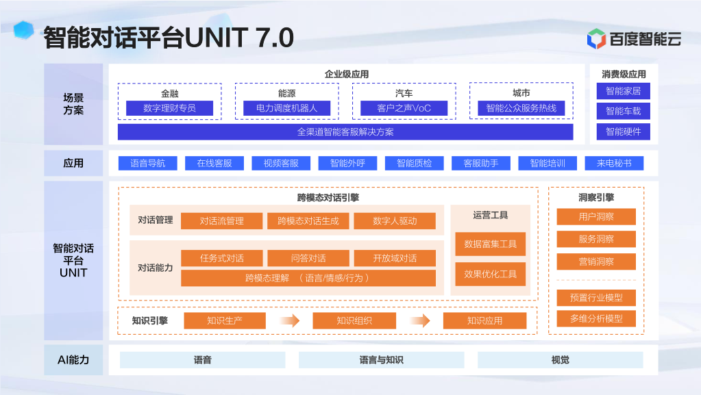 智能对话平台UNIT 7.0的3大引擎