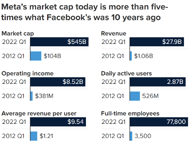 Facebook（Meta）目前市值是10年前的五倍多